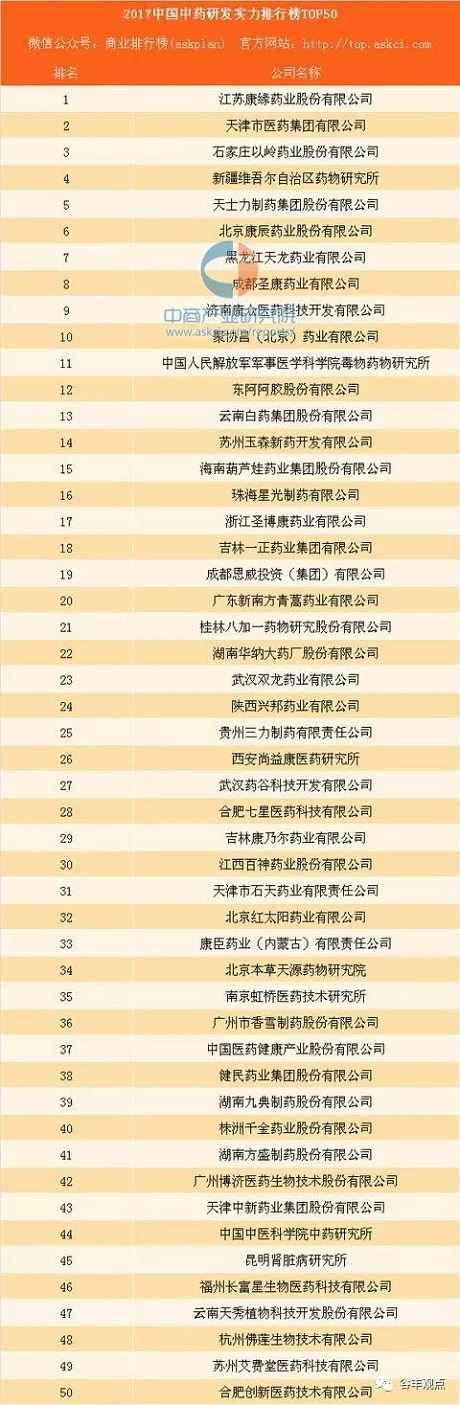 ҩҵзʵаTOP50  ǲ(й)ٷվz6ҩҵλӰף